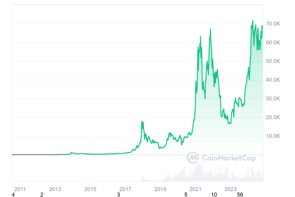 BTC Market Cap, Price, and Performance