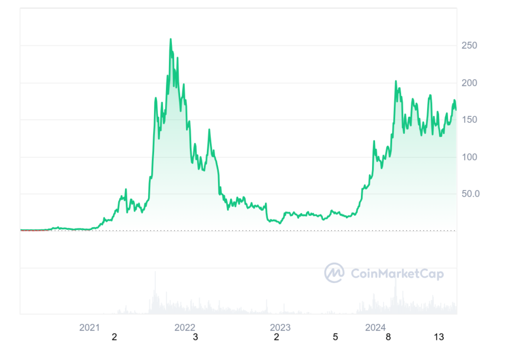 SOL Market Cap, Price, and Performance