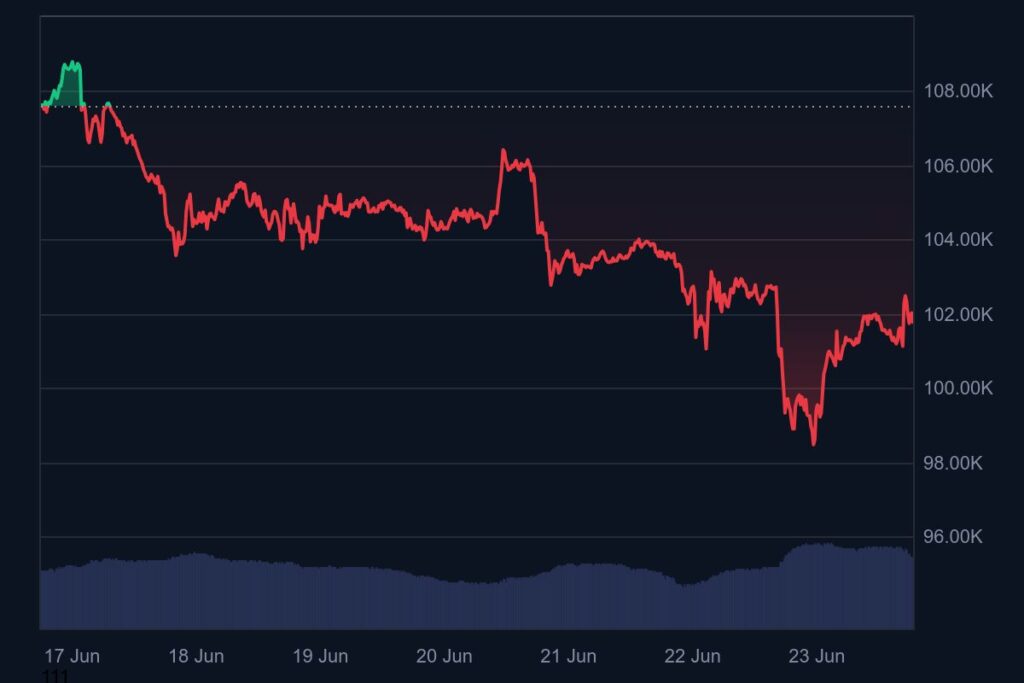 BTC price dynamics over the last 7 days. Chart: CoinMarketCap
