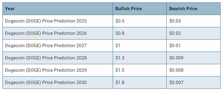 DOGE Price Prediction. Source: Investing.com