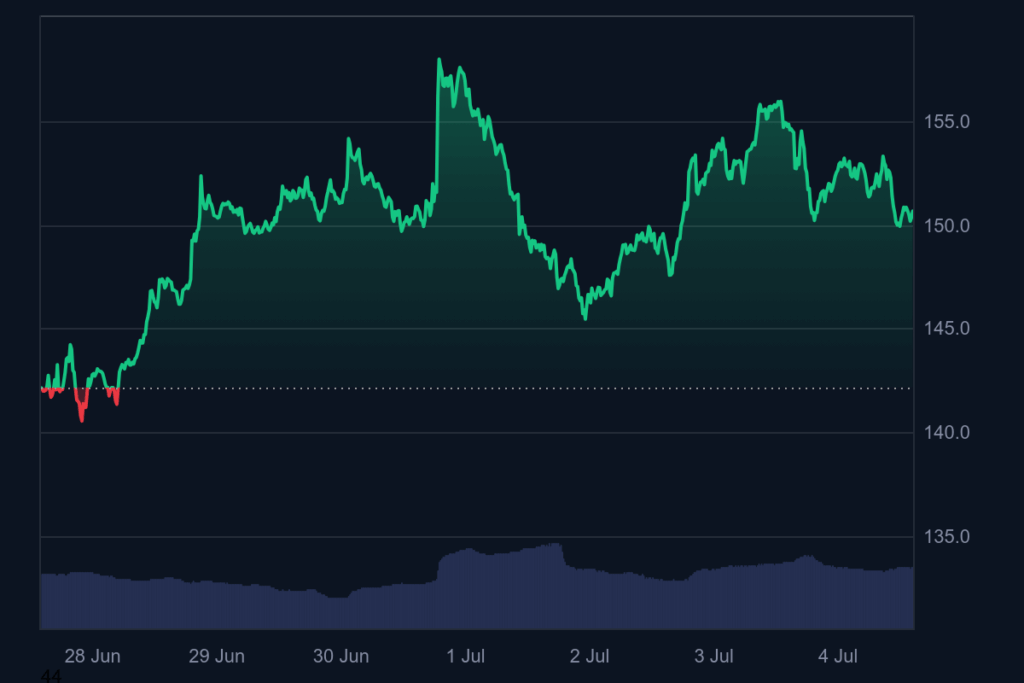 График цены SOL. Источник: CoinMarketCap