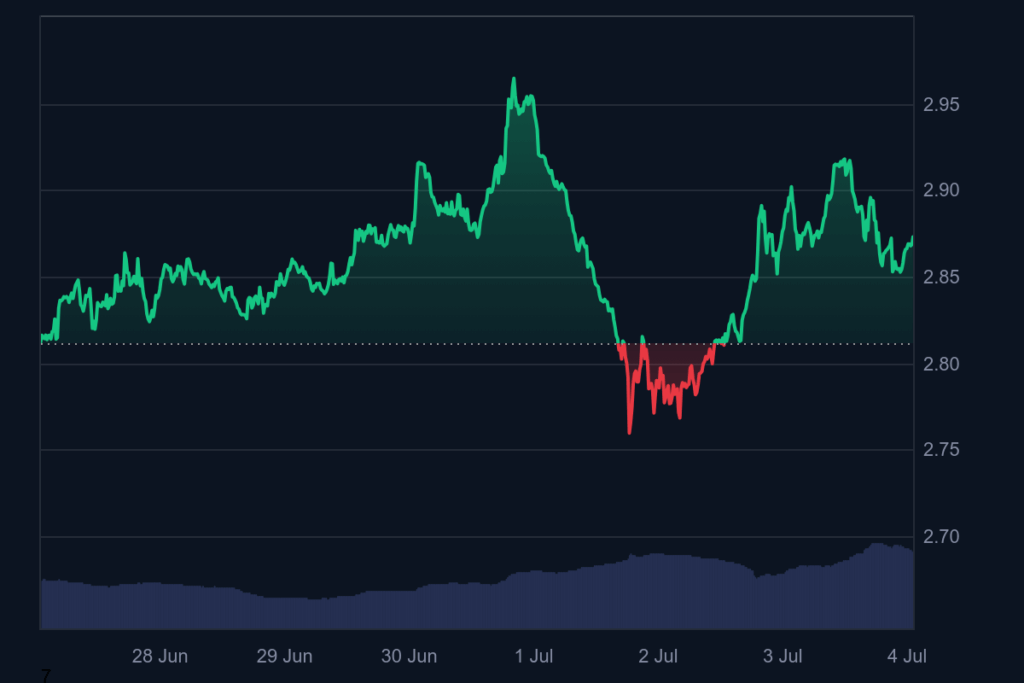 7-дневный прогноз TON. Источник: CoinMarketCap