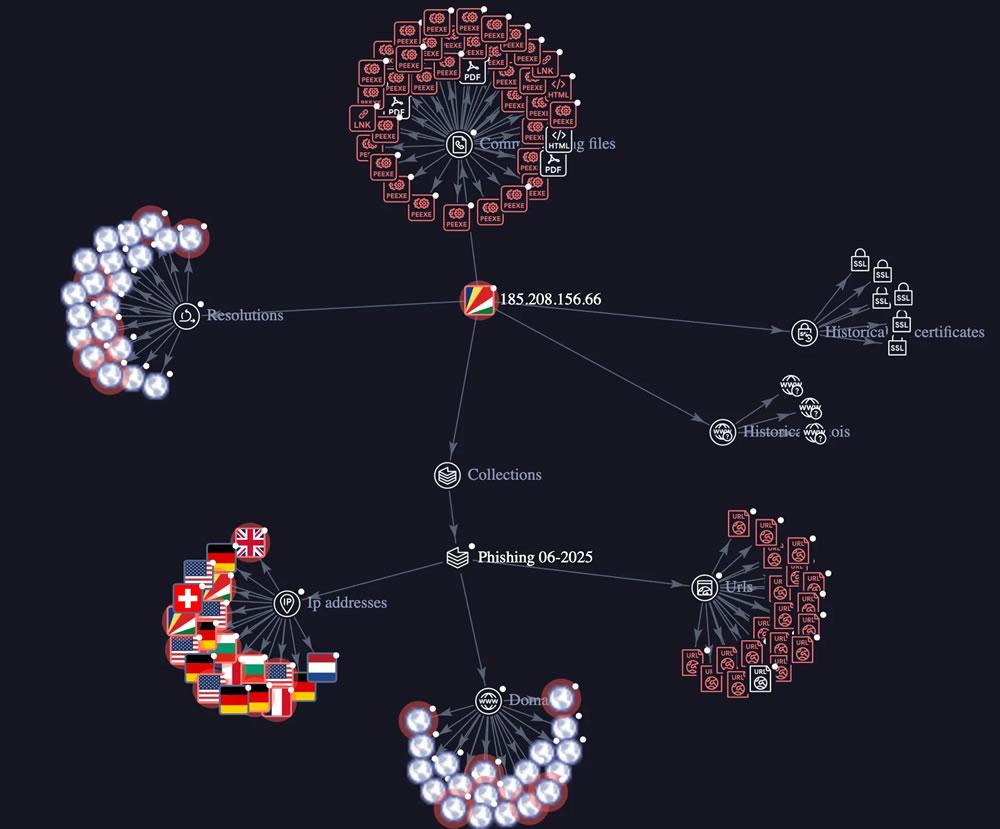 A single IP address controls the campaign. Source: Koi Security
