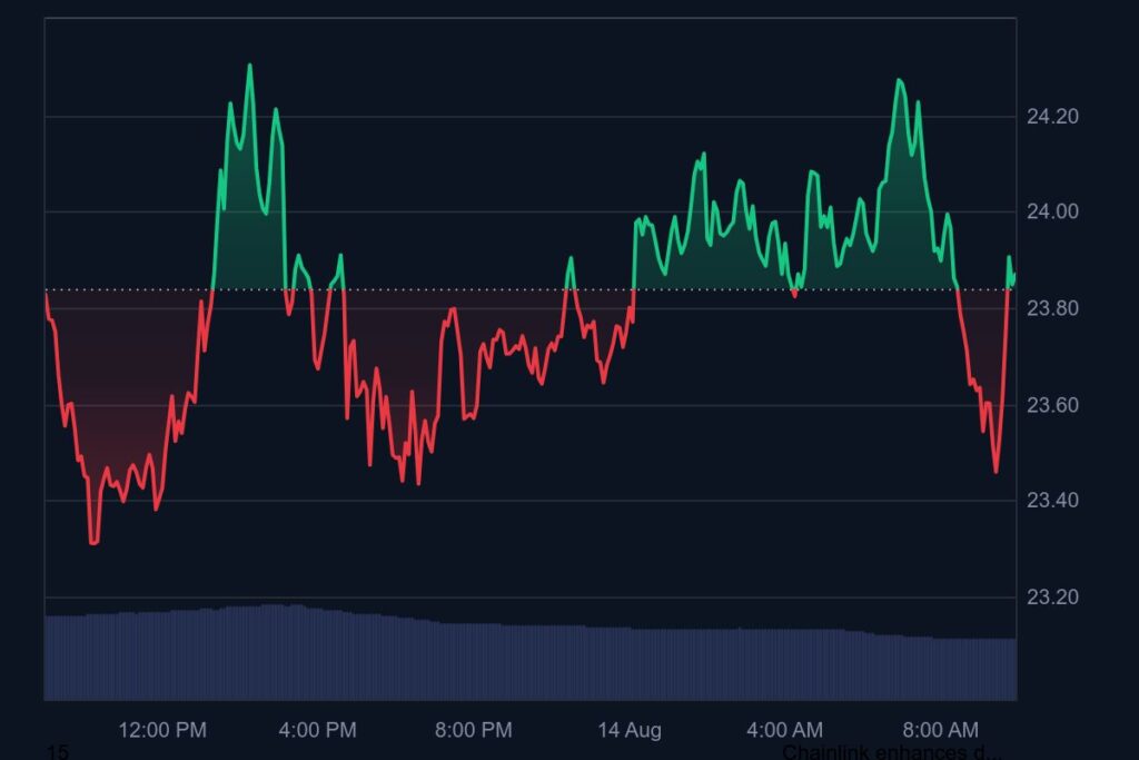 График курса LINK за сутки. Источник: CoinMarketCap