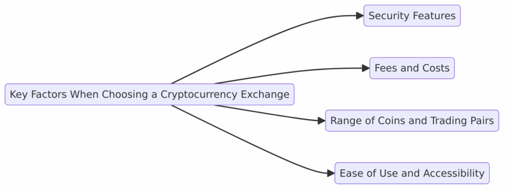 Understanding Cryptocurrency Exchanges. Source: fxleaders.com