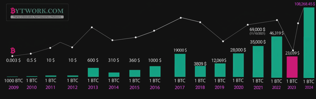 BTC all time price chart. Source: bytwork.com