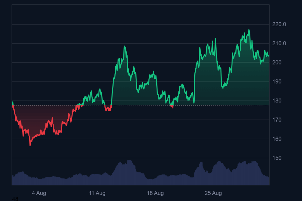 SOL price long-term chart. Source: CoinMarketCap