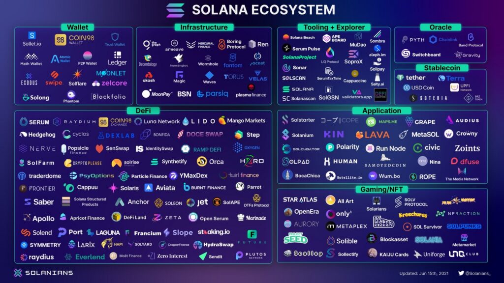 Part of Solana Ecosystem. Source: calebandbrown