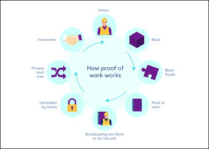 How Proof of Work 1