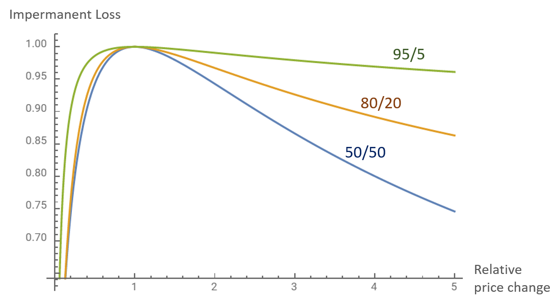What Is Impermanent Loss in DeFi? Meaning and How to Reduce