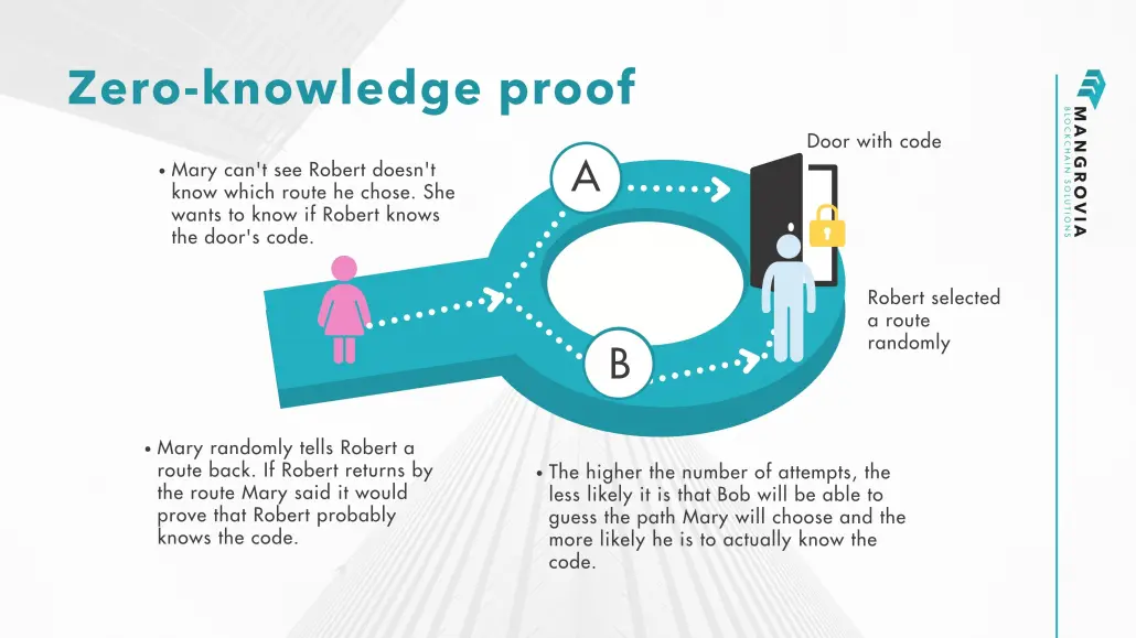 zero-knowledge proof