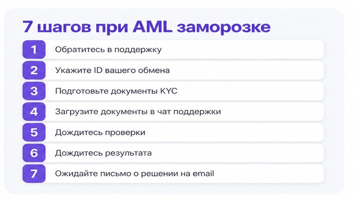 Чеклист действий при заморозке обмена по AML на RevBit