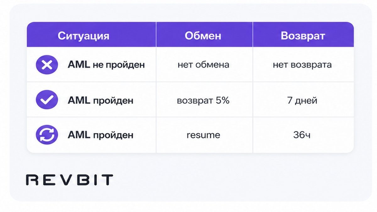 Таблица двух исходов AML: отказ без возврата vs возврат 5% или resume 36ч