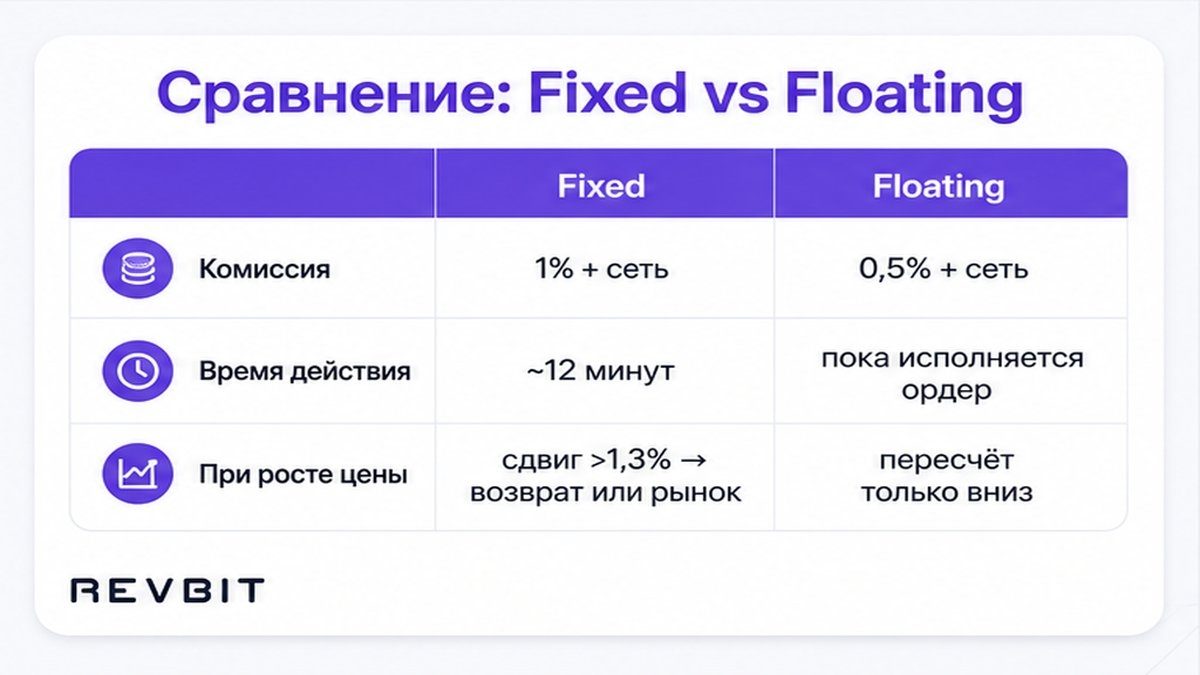 Таблица: Fixed 1%+сеть / 12 мин / >1,3% против Floating 0,5%+сеть / только вниз
