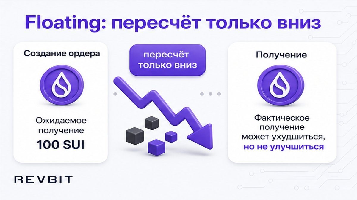 Плавающий курс Floating: пересчёт котировки только вниз для получателя