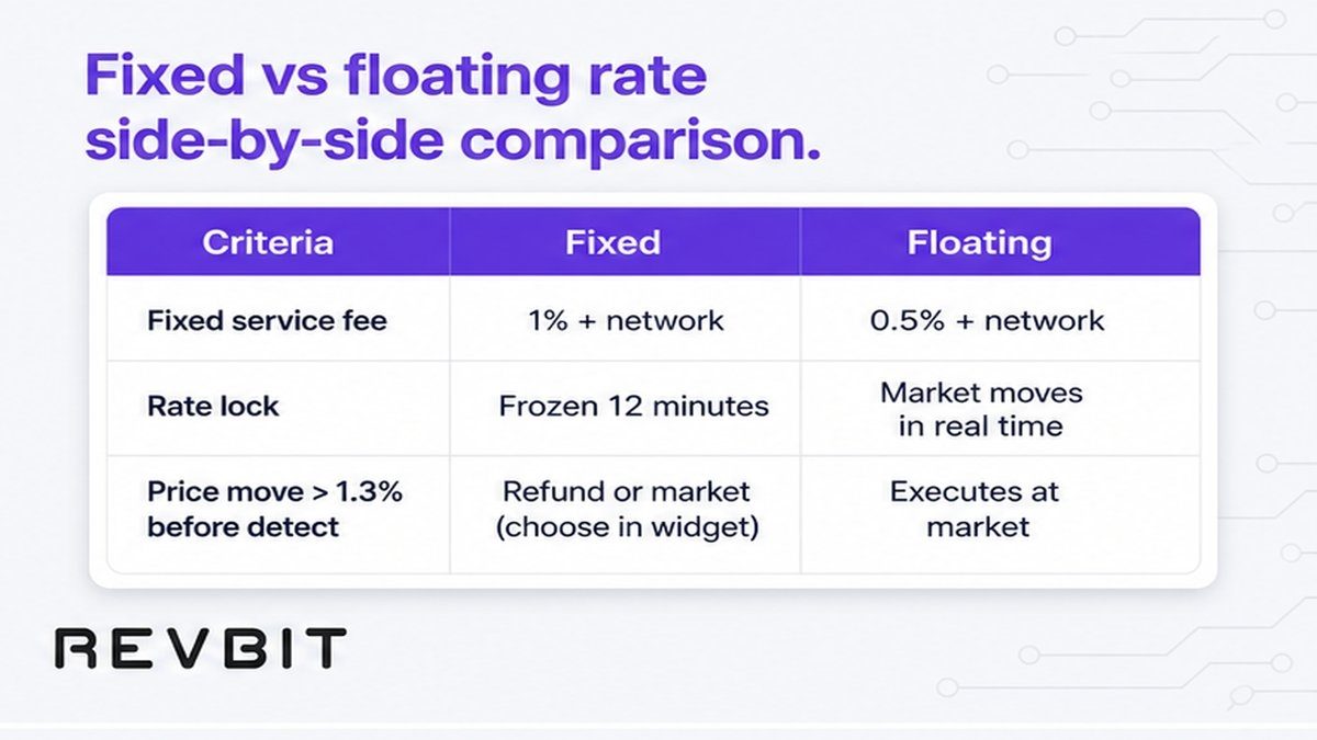 Comparison table of Fixed vs Floating crypto swap fees, 12-minute lock, and >1.3% market-move rule