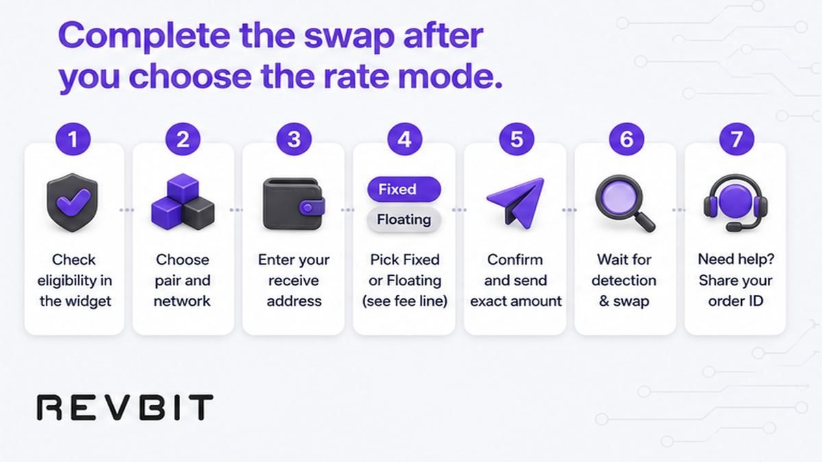 Seven-step workflow to complete a RevBit swap after choosing Fixed or Floating rate mode