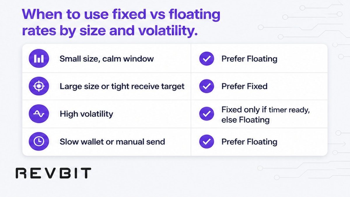 Decision checklist for when to use Fixed vs Floating rates by transfer size and market volatility