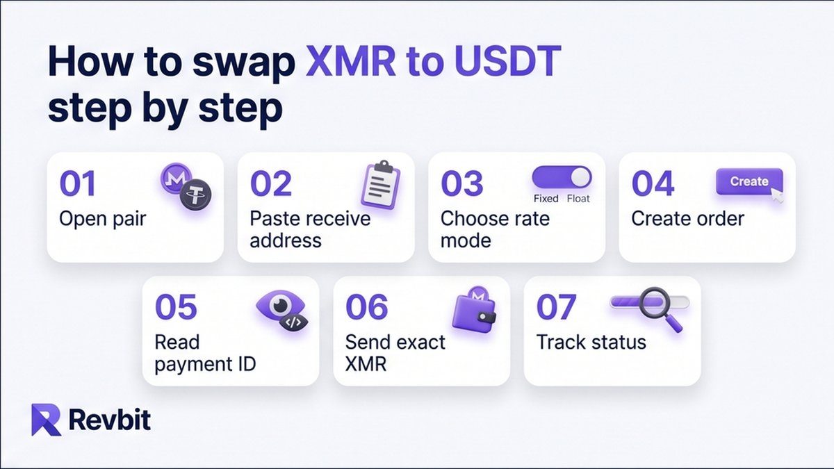 Seven-step workflow diagram for swapping XMR to USDT on a light Revbit-style card