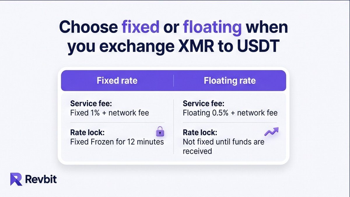Comparison table of fixed versus floating XMR to USDT rates: 1% vs 0.5% plus network, 12-minute lock