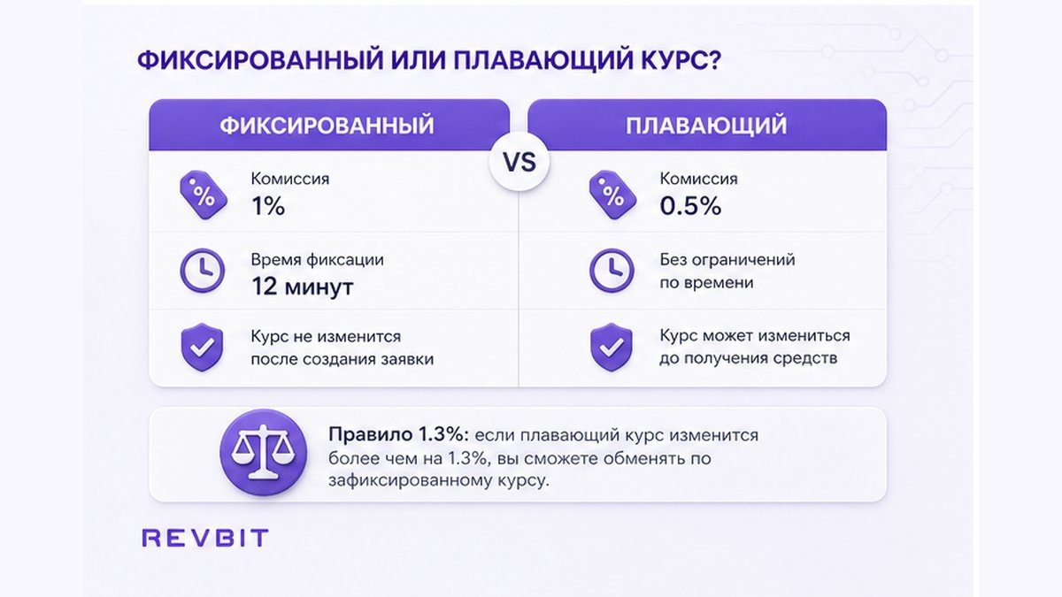 Таблица Fixed 1%+network / 12 минут против Floating 0.5%+network в обменнике