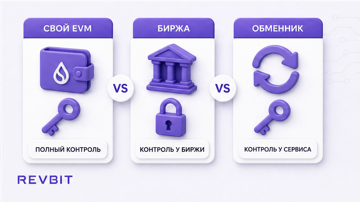 Сравнение: кто контролирует адрес — свой EVM, биржа или обменник