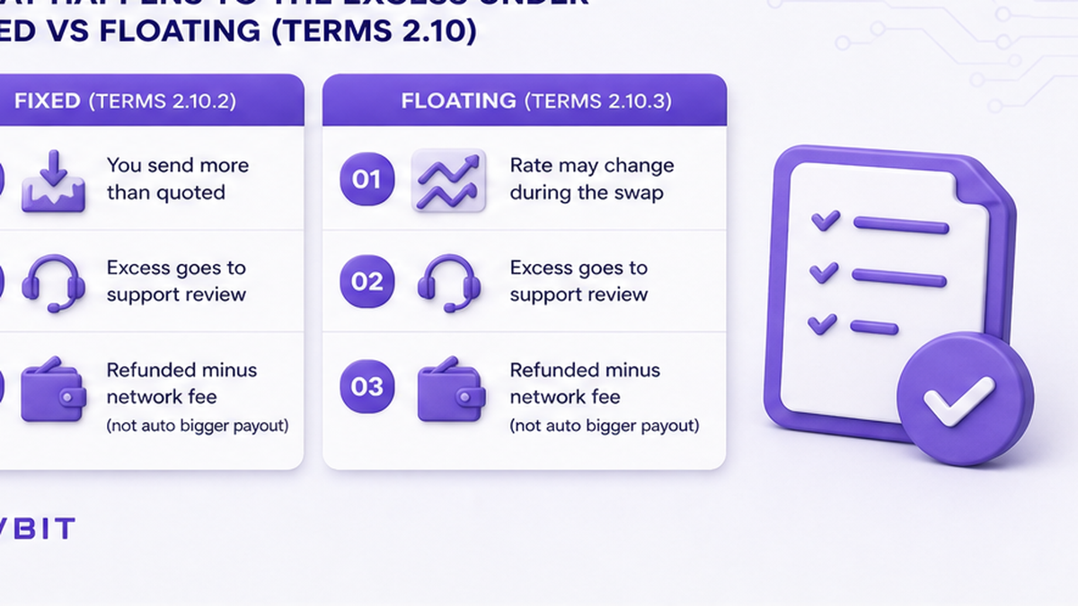Workflow diagram of excess handling under Fixed versus Floating Terms 2.10