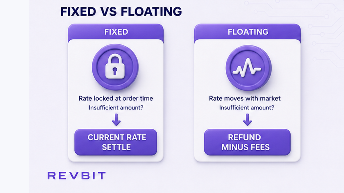 Workflow diagram: Fixed vs Floating underpayment outcomes under Terms 2.10
