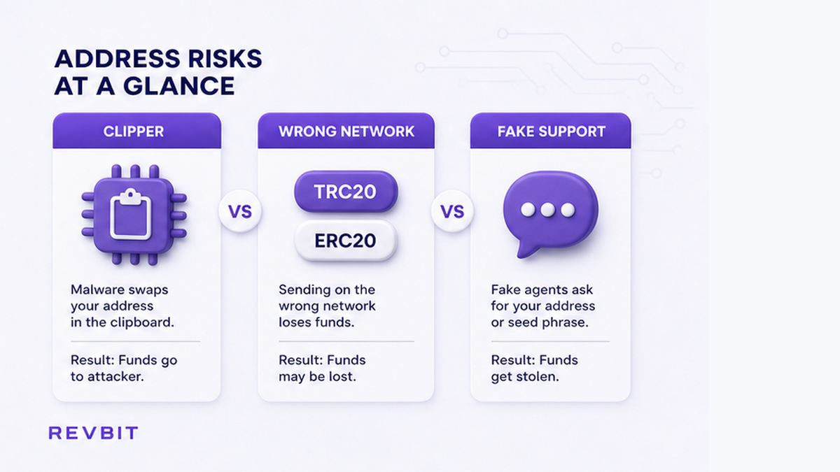 Comparison card: clipboard clipper versus wrong network versus fake support
