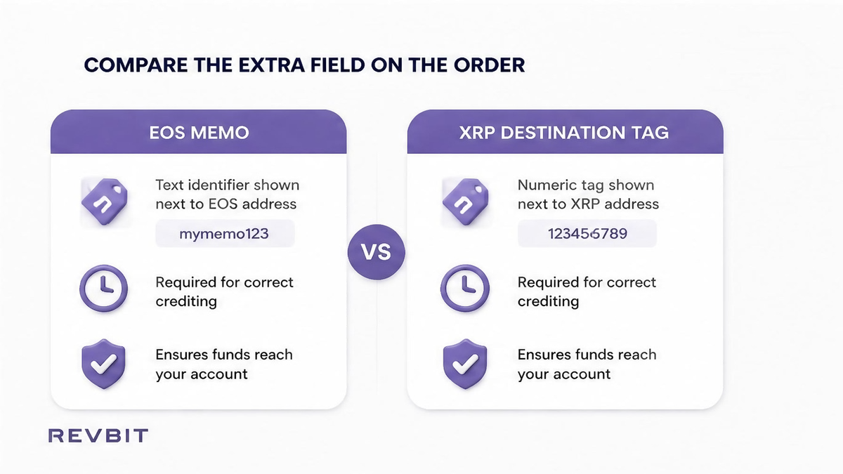 Comparison of an EOS memo field versus an XRP destination tag on an instant-swap order