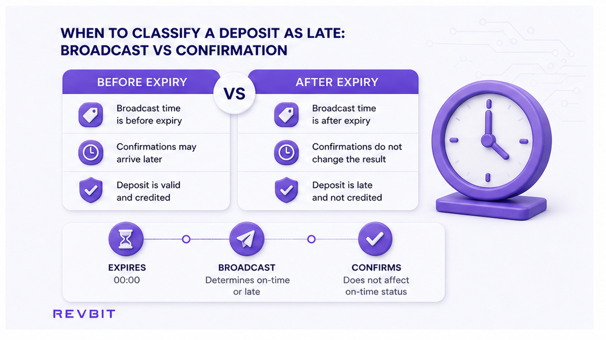 Comparison of crypto deposit broadcast and confirmation times around swap expiry