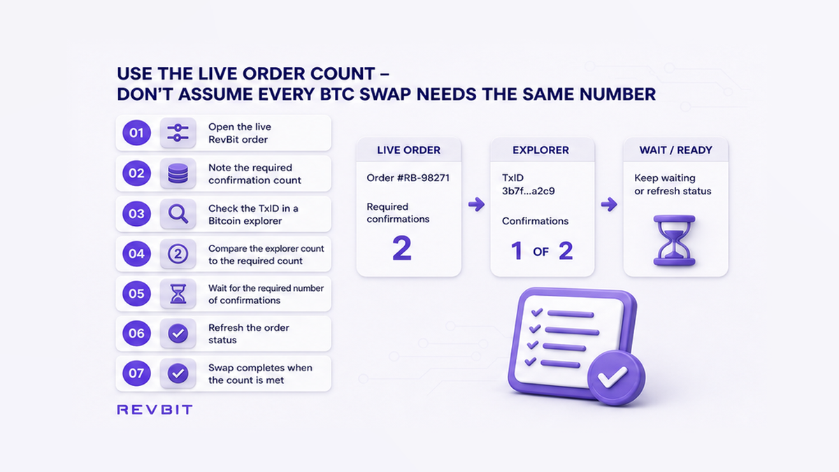 Workflow comparing the live BTC order requirement with the explorer confirmation count