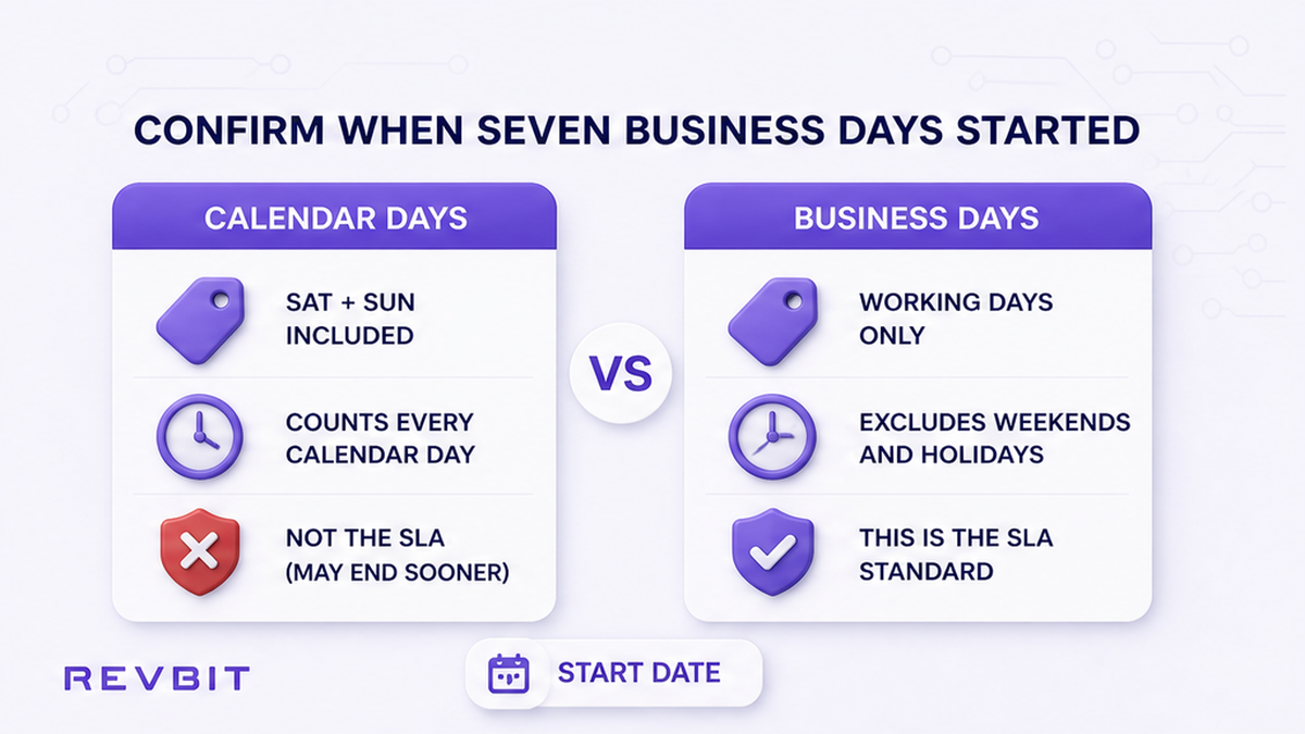 Comparison of calendar days versus business days for a swap-case follow-up clock