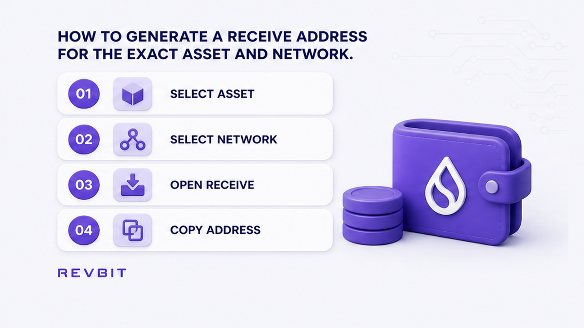 Four-step workflow to generate a receive address for the exact asset and network