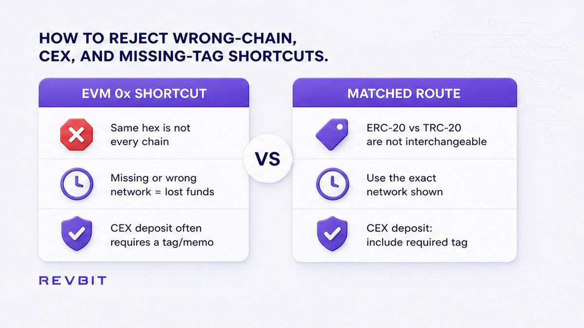 Comparison of an EVM hex shortcut versus a matched refund route with CEX memo or tag
