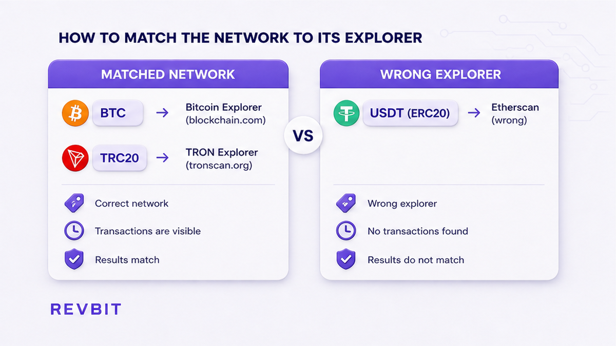 Comparison of a matching-network explorer against a wrong-chain explorer for a swap TxID