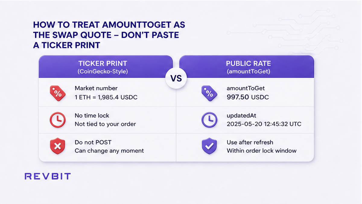 Comparison of a market ticker print versus an API public-rate amountToGet quote