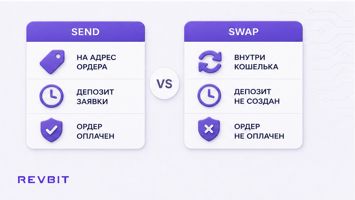 Сравнение Send на адрес заявки и Swap внутри Trust Wallet