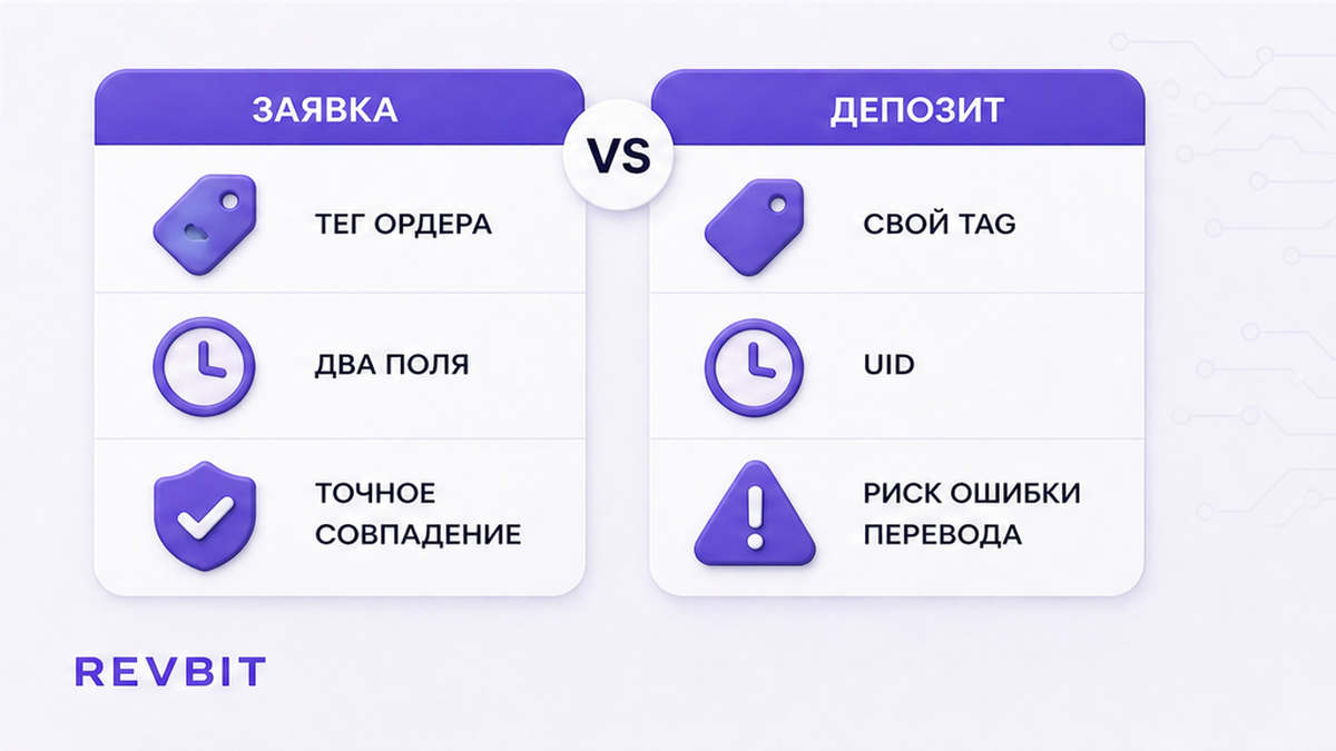 Сравнение: тег текущей заявки в Destination Tag против своего депозитного tag или UID