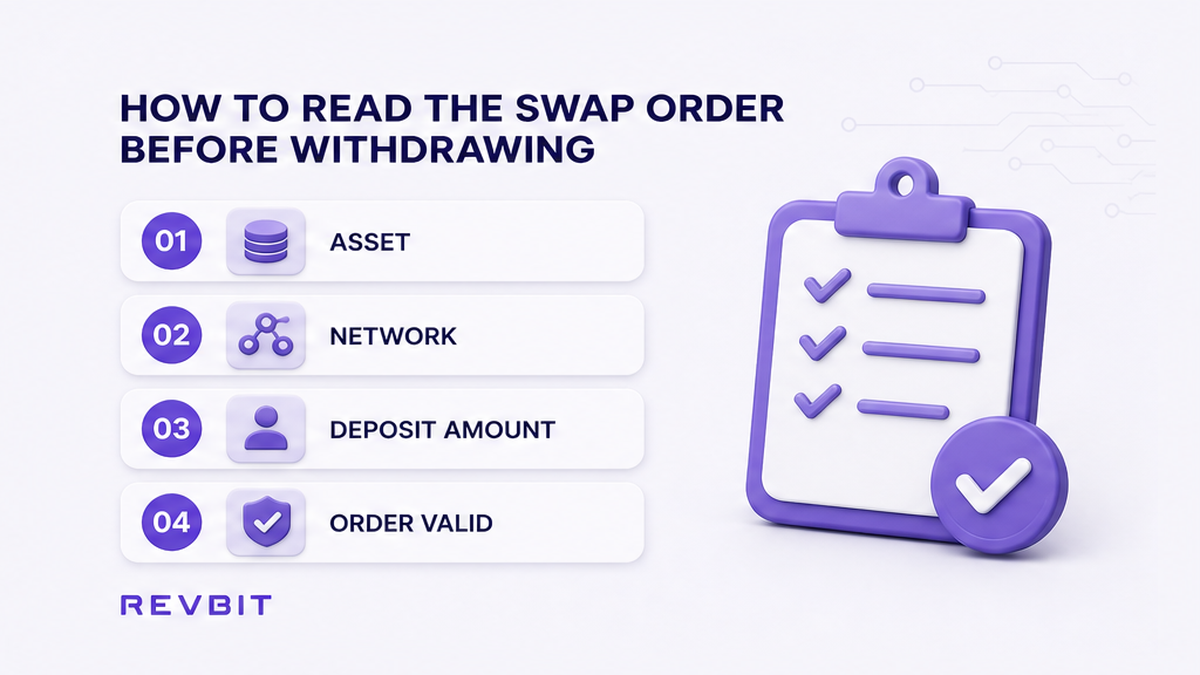 Four-step workflow: record swap asset, network, deposit amount, and order validity before withdrawing
