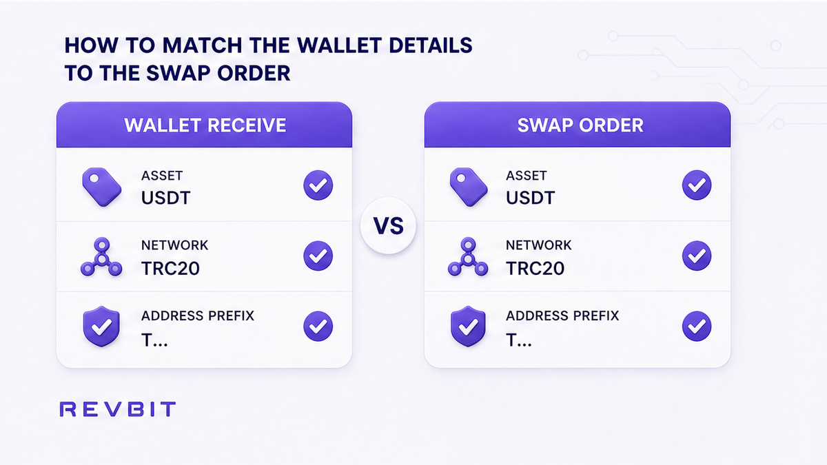 Comparison of wallet Receive details against the swap order for asset, network, and address prefix