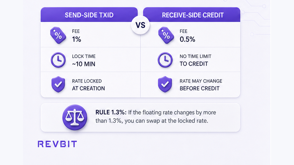 Side-by-side comparison of send-side confirmations versus receive-side credit