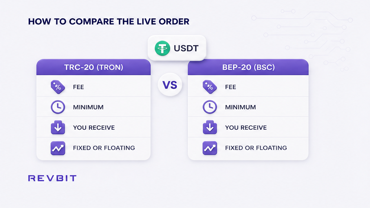 Side-by-side comparison of a live TRC-20 order and a live BEP-20 order for USDT