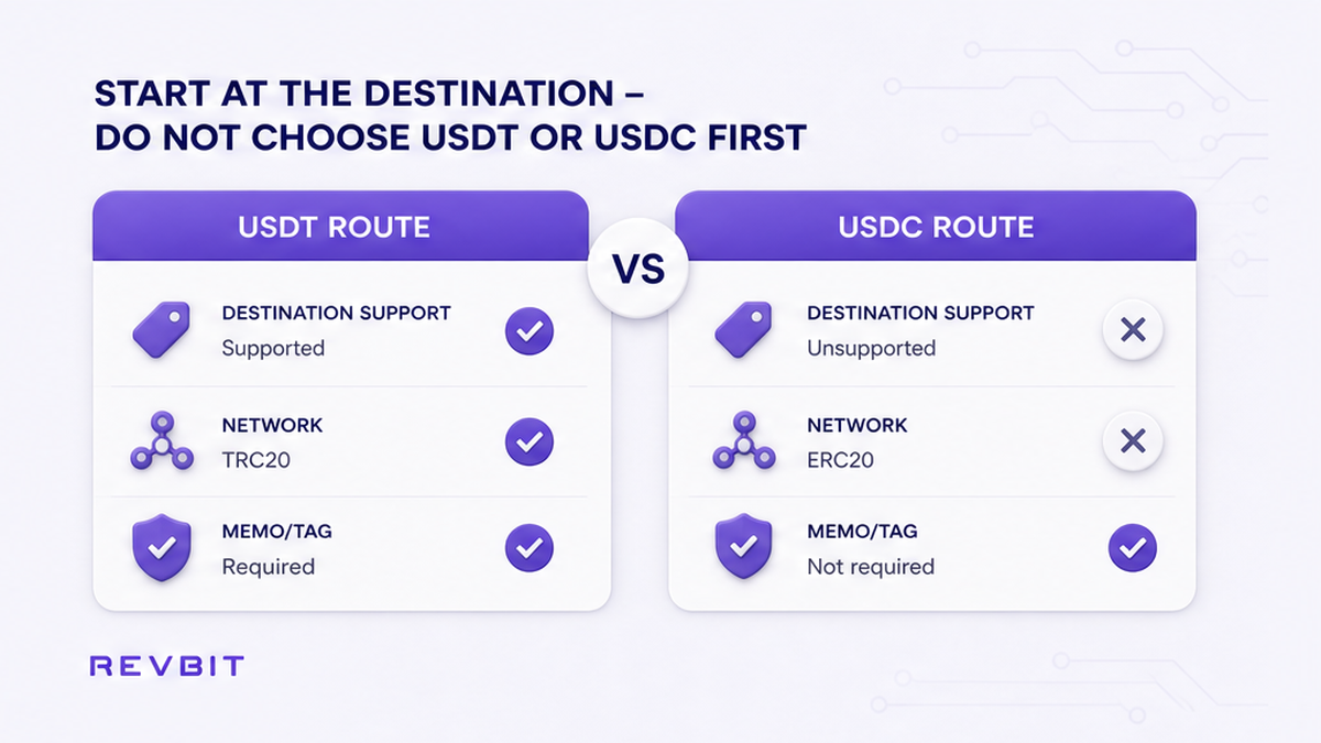 Destination-first checklist comparing compatible USDT and USDC routes